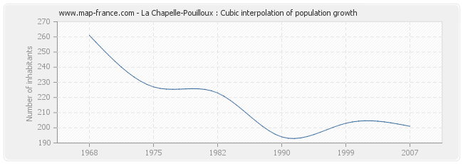 La Chapelle-Pouilloux : Cubic interpolation of population growth